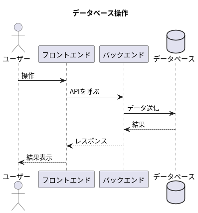 データベース操作