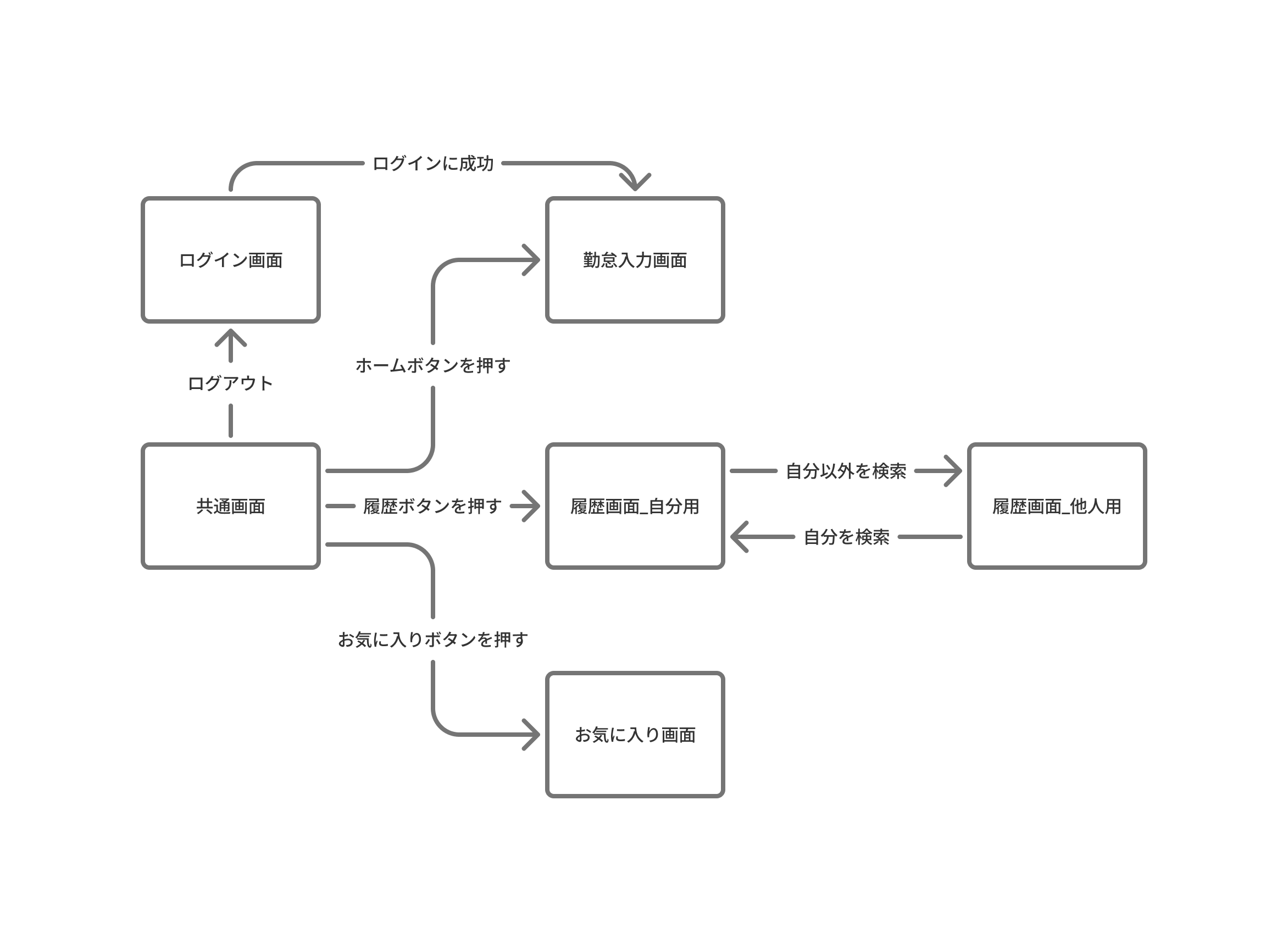 画面遷移